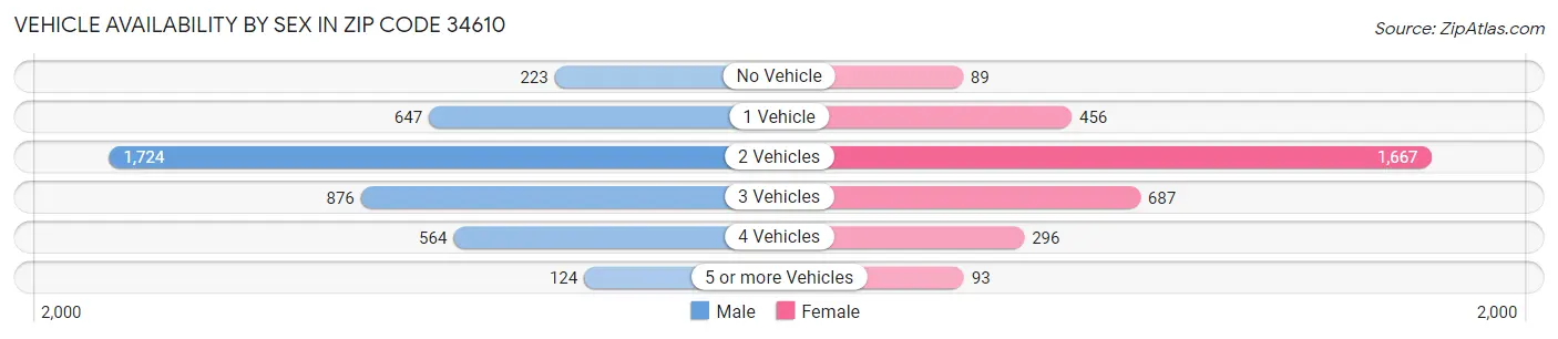 Vehicle Availability by Sex in Zip Code 34610