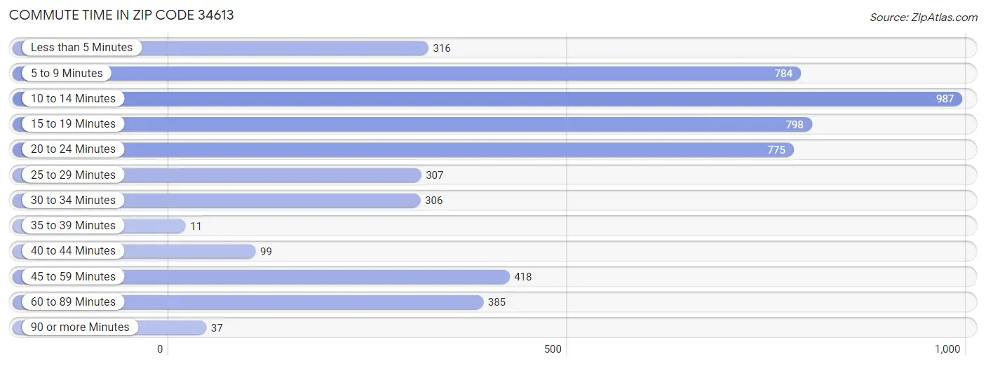 Commute Time in Zip Code 34613