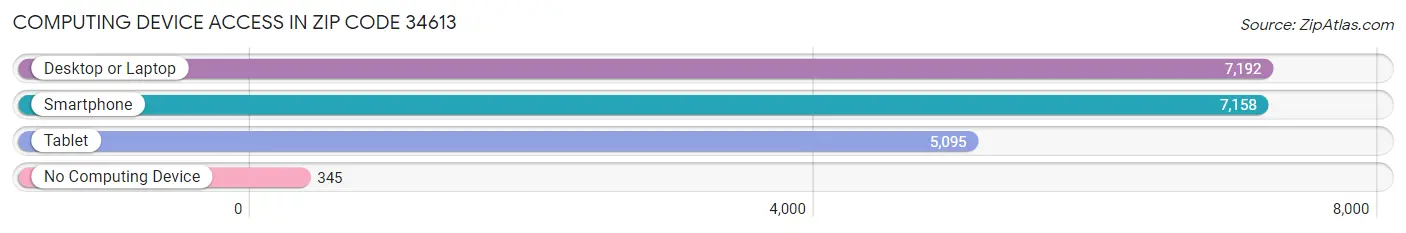 Computing Device Access in Zip Code 34613