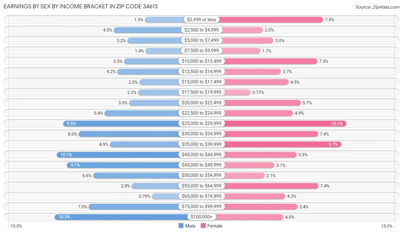 Earnings by Sex by Income Bracket in Zip Code 34613