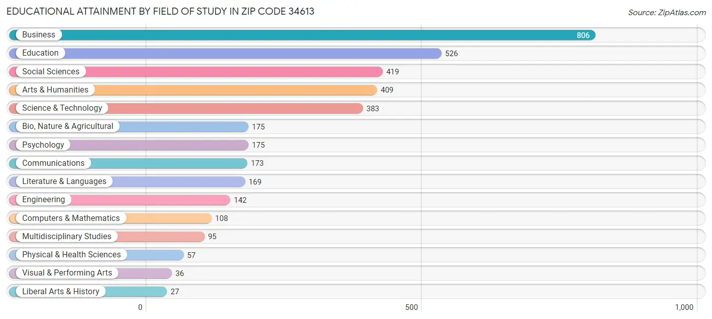 Educational Attainment by Field of Study in Zip Code 34613