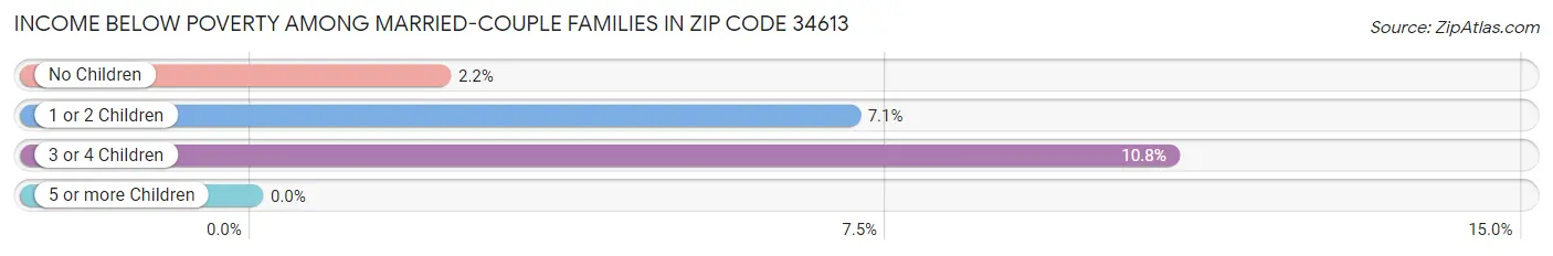 Income Below Poverty Among Married-Couple Families in Zip Code 34613