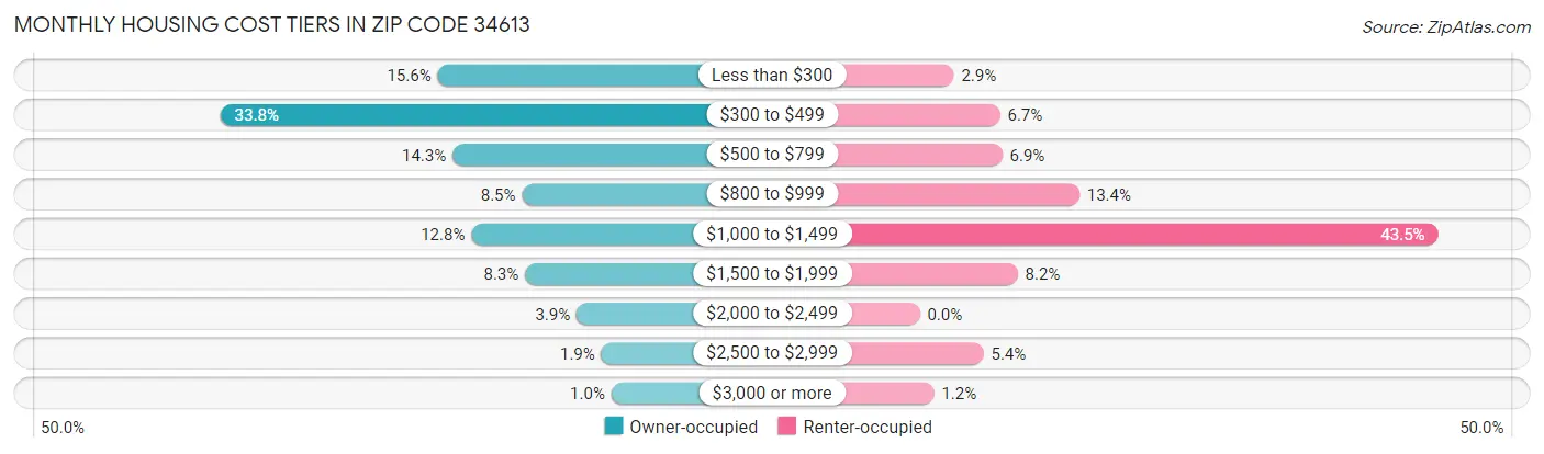 Monthly Housing Cost Tiers in Zip Code 34613