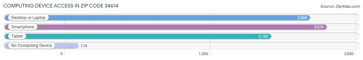 Computing Device Access in Zip Code 34614