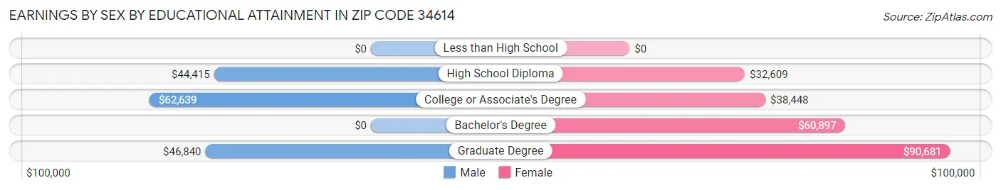 Earnings by Sex by Educational Attainment in Zip Code 34614