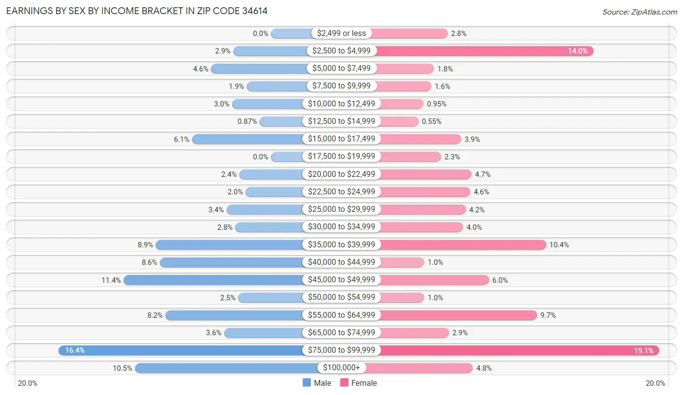 Earnings by Sex by Income Bracket in Zip Code 34614