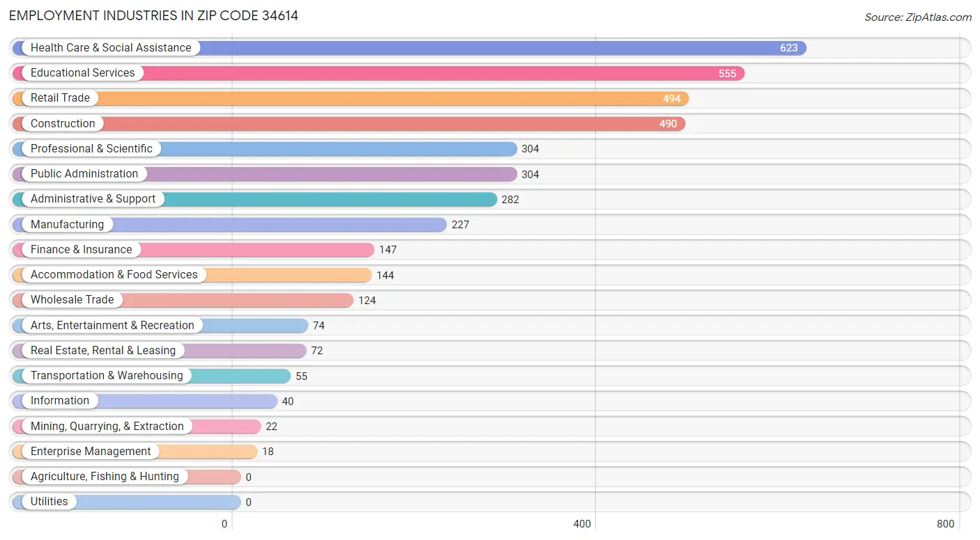 Employment Industries in Zip Code 34614