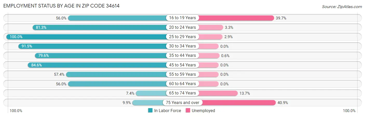 Employment Status by Age in Zip Code 34614