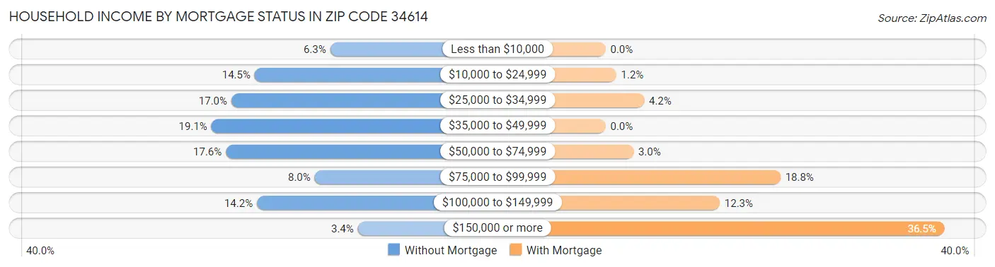 Household Income by Mortgage Status in Zip Code 34614