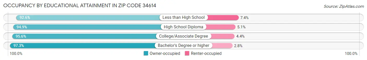 Occupancy by Educational Attainment in Zip Code 34614