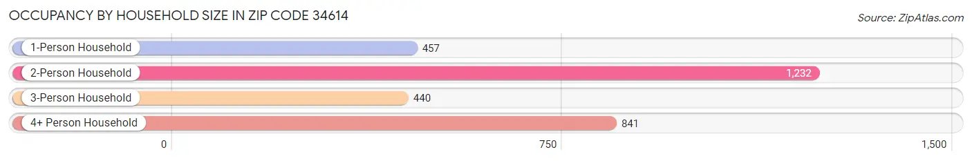 Occupancy by Household Size in Zip Code 34614