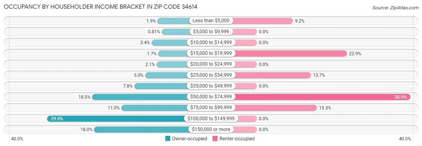 Occupancy by Householder Income Bracket in Zip Code 34614