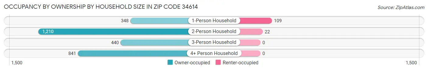 Occupancy by Ownership by Household Size in Zip Code 34614