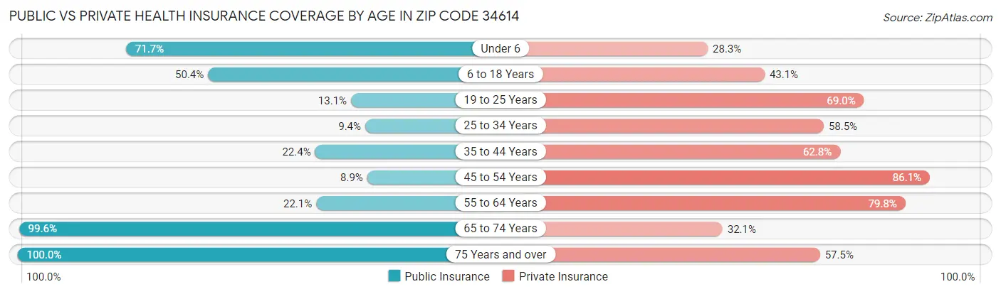 Public vs Private Health Insurance Coverage by Age in Zip Code 34614