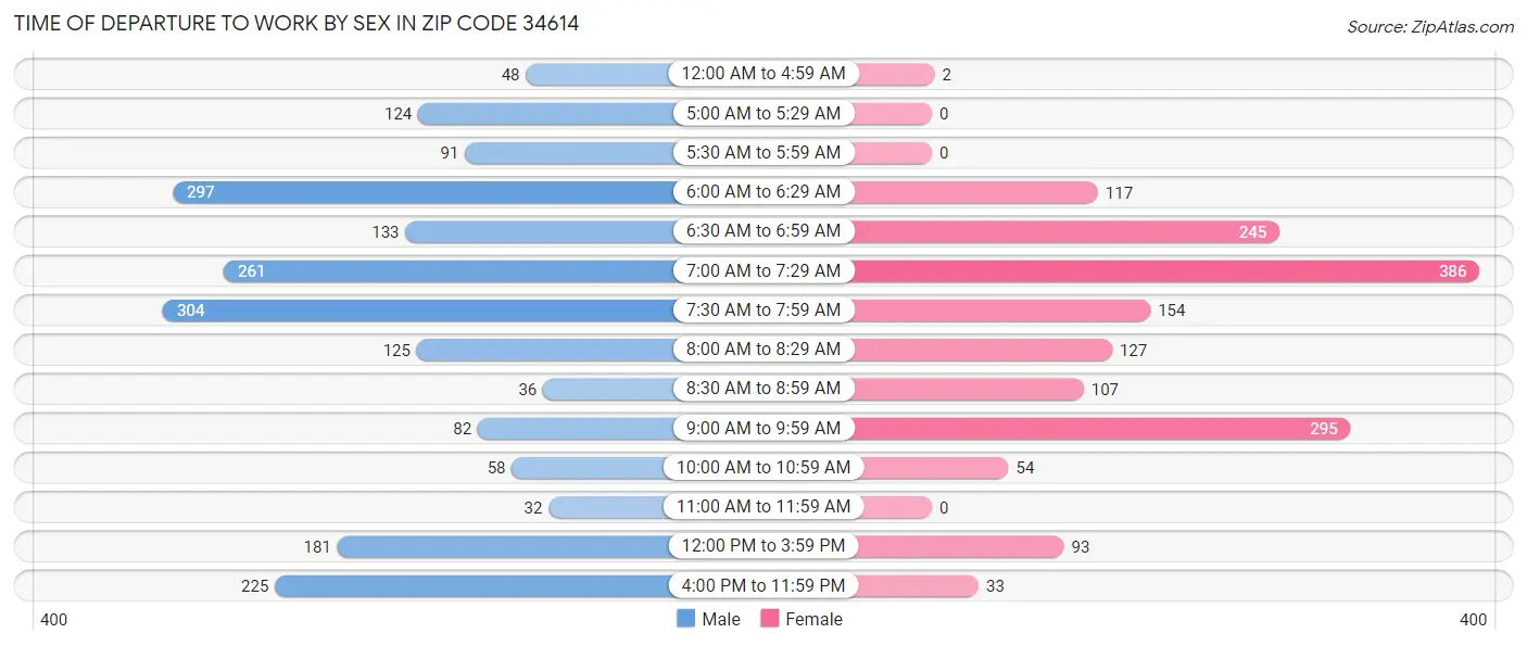 Time of Departure to Work by Sex in Zip Code 34614