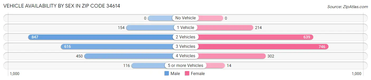 Vehicle Availability by Sex in Zip Code 34614