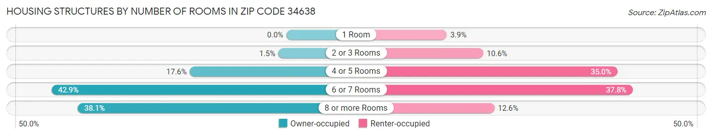Housing Structures by Number of Rooms in Zip Code 34638
