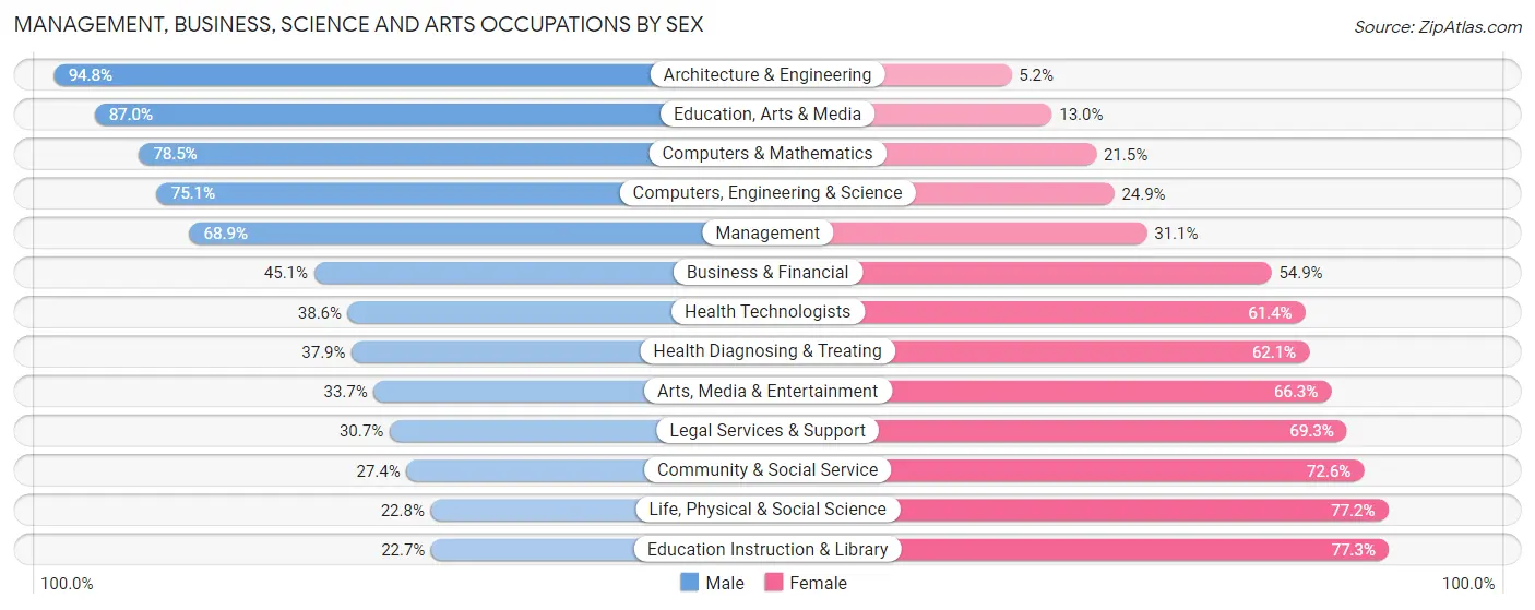 Management, Business, Science and Arts Occupations by Sex in Zip Code 34638