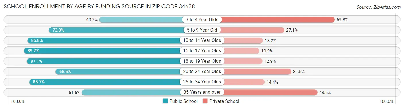 School Enrollment by Age by Funding Source in Zip Code 34638