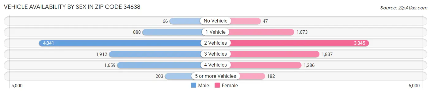 Vehicle Availability by Sex in Zip Code 34638