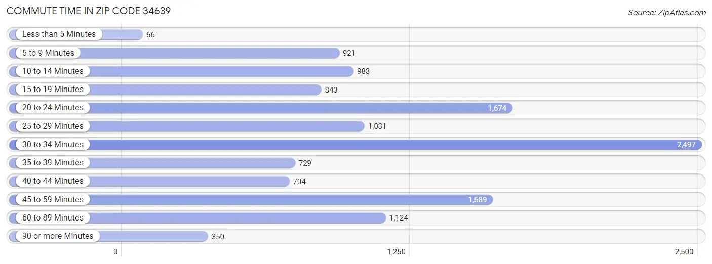 Commute Time in Zip Code 34639