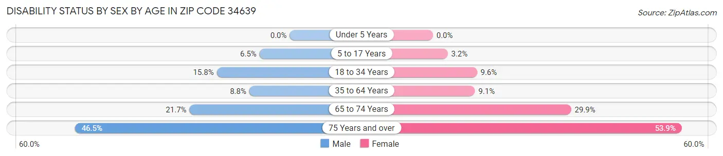 Disability Status by Sex by Age in Zip Code 34639