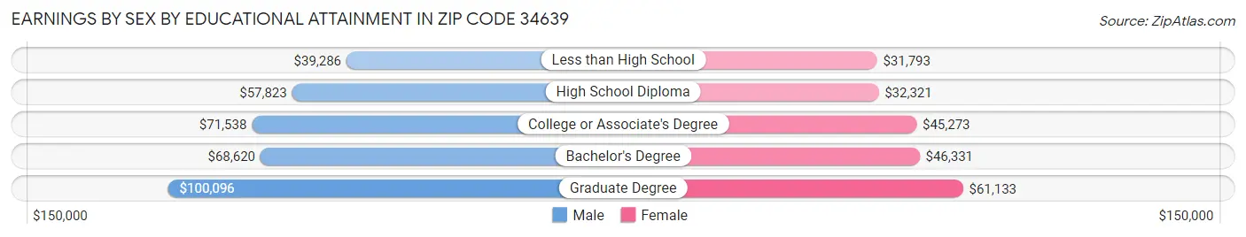 Earnings by Sex by Educational Attainment in Zip Code 34639