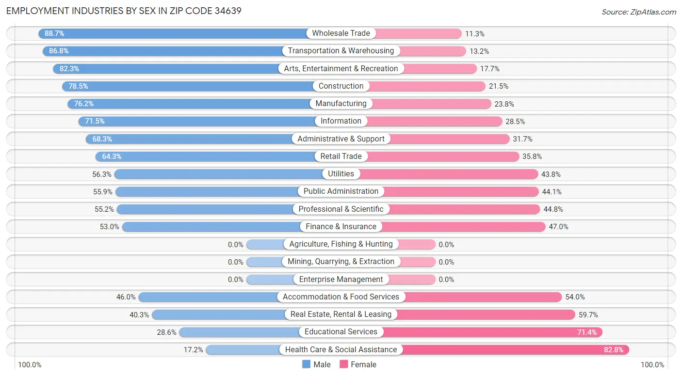 Employment Industries by Sex in Zip Code 34639