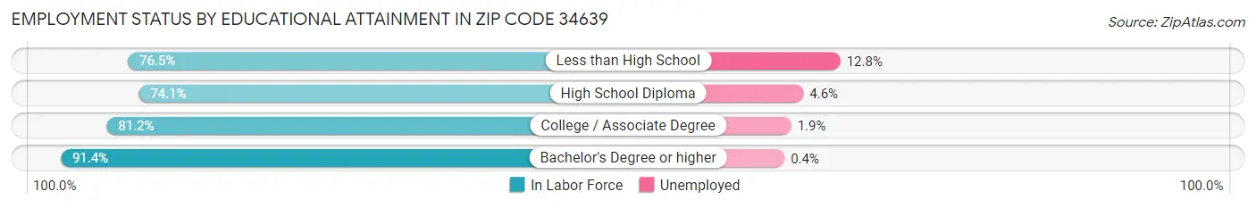 Employment Status by Educational Attainment in Zip Code 34639