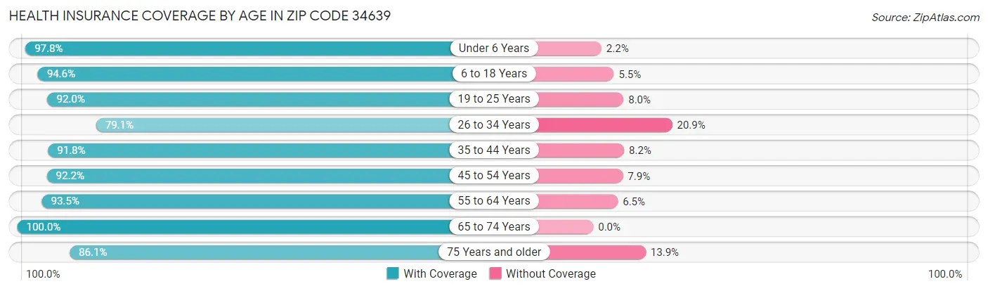 Health Insurance Coverage by Age in Zip Code 34639