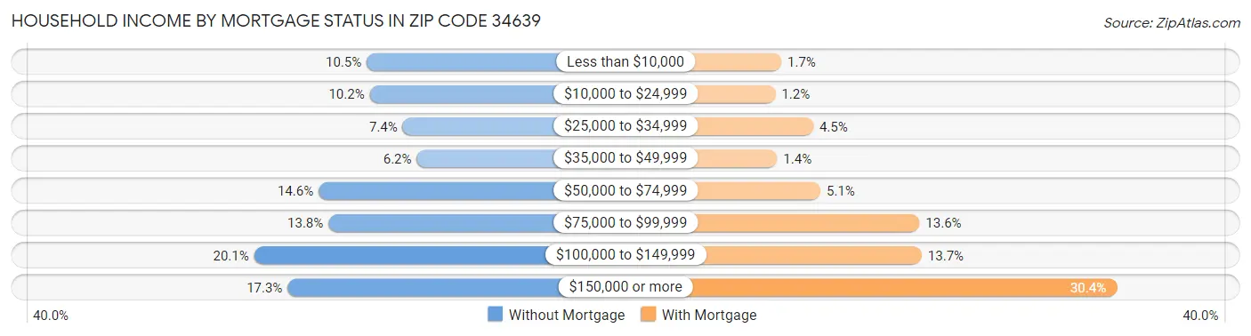 Household Income by Mortgage Status in Zip Code 34639