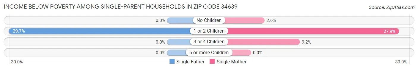 Income Below Poverty Among Single-Parent Households in Zip Code 34639