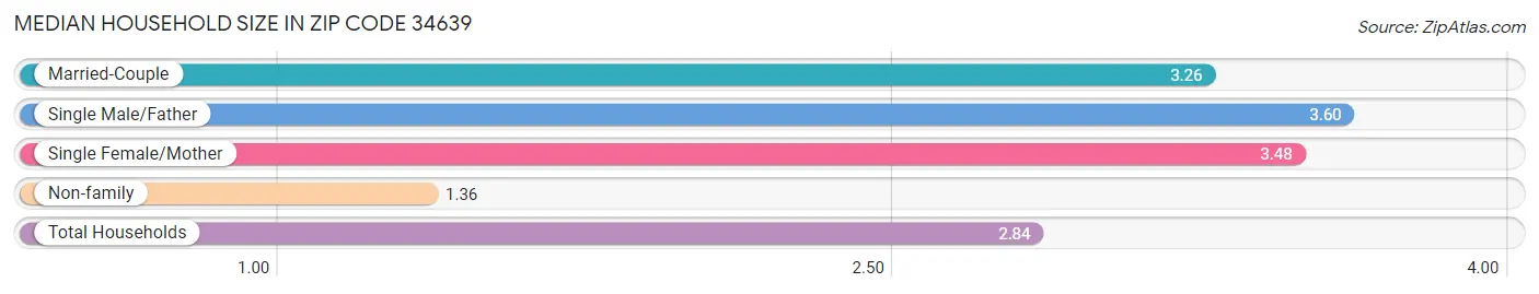 Median Household Size in Zip Code 34639