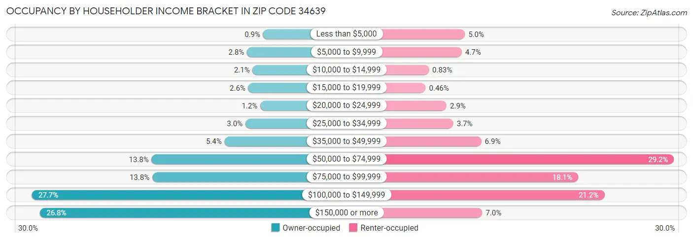 Occupancy by Householder Income Bracket in Zip Code 34639