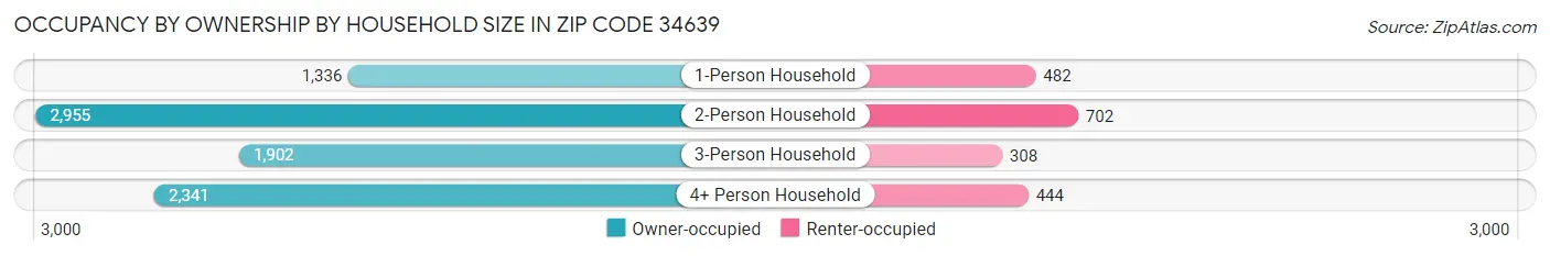 Occupancy by Ownership by Household Size in Zip Code 34639