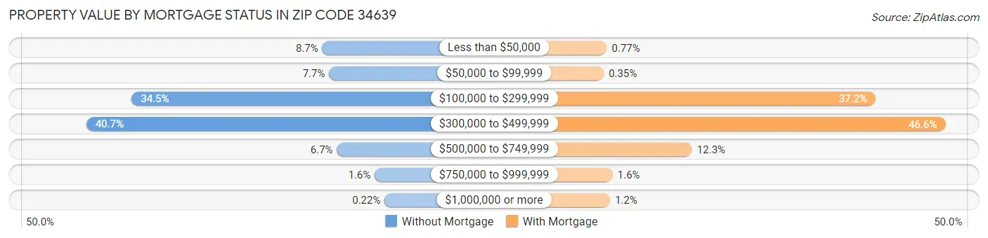 Property Value by Mortgage Status in Zip Code 34639