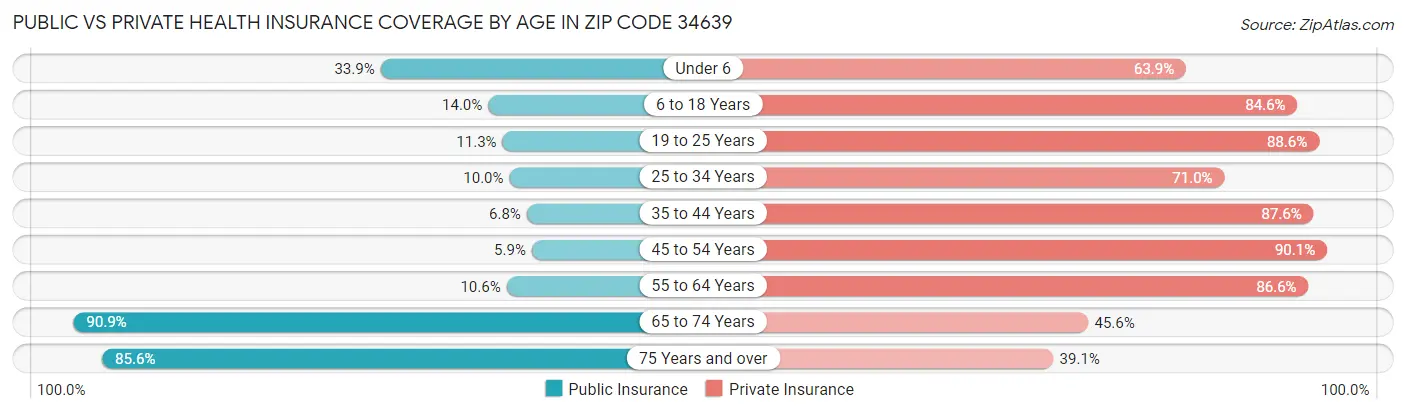 Public vs Private Health Insurance Coverage by Age in Zip Code 34639