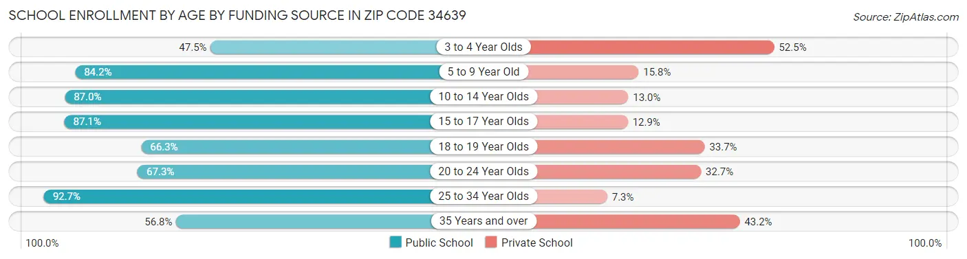School Enrollment by Age by Funding Source in Zip Code 34639