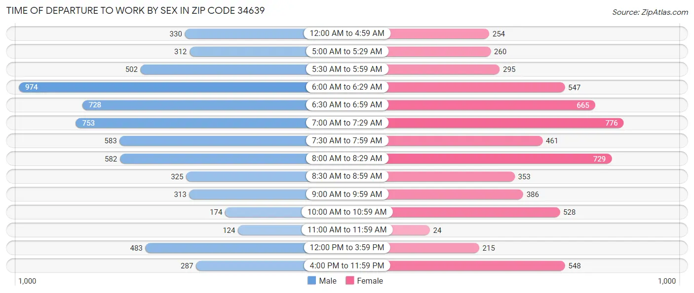 Time of Departure to Work by Sex in Zip Code 34639