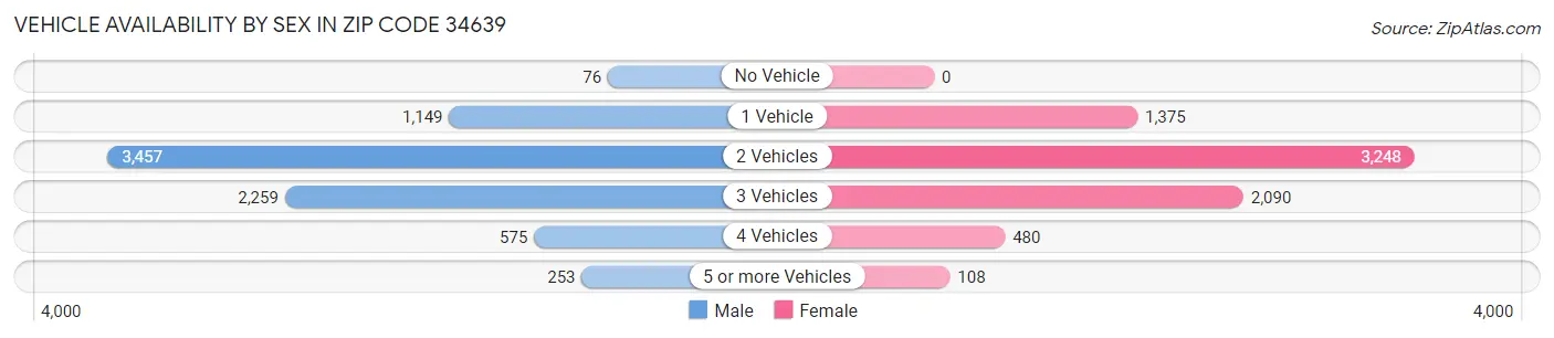 Vehicle Availability by Sex in Zip Code 34639
