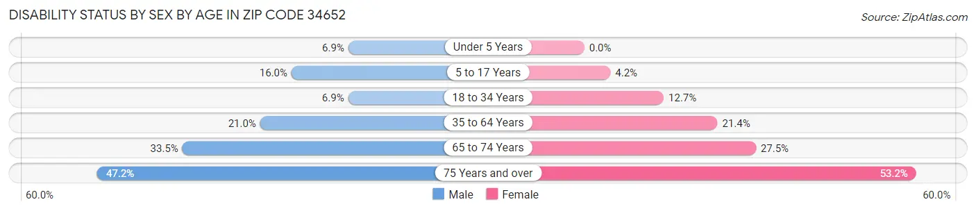 Disability Status by Sex by Age in Zip Code 34652