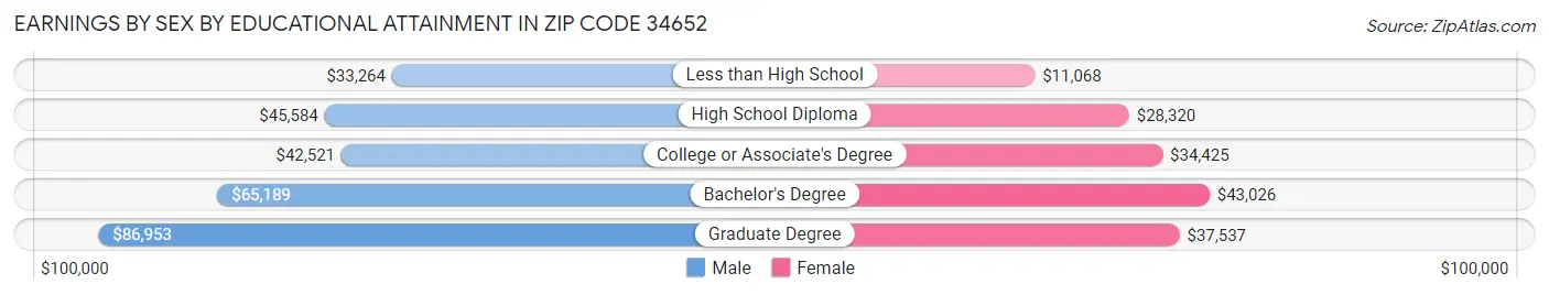 Earnings by Sex by Educational Attainment in Zip Code 34652