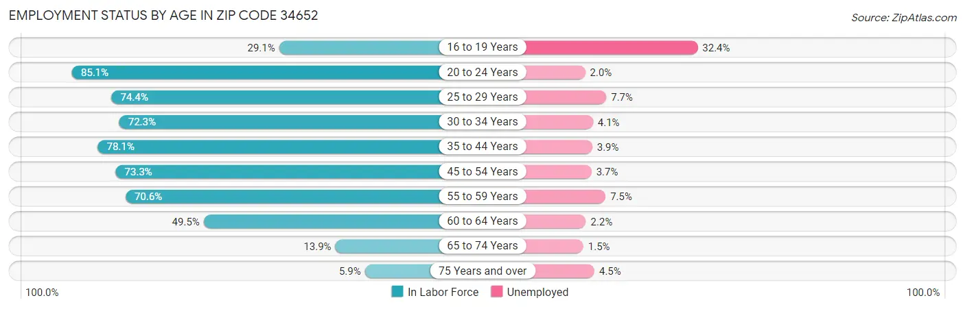 Employment Status by Age in Zip Code 34652