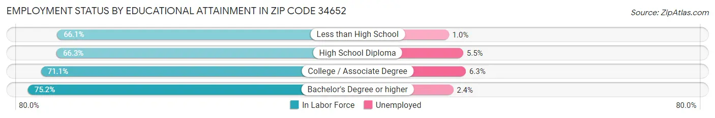 Employment Status by Educational Attainment in Zip Code 34652