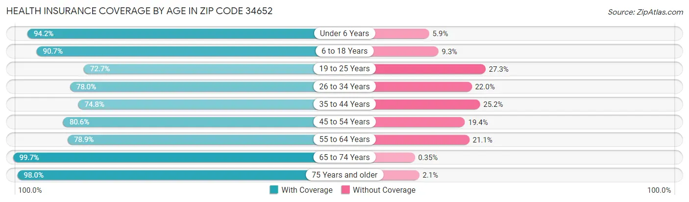 Health Insurance Coverage by Age in Zip Code 34652