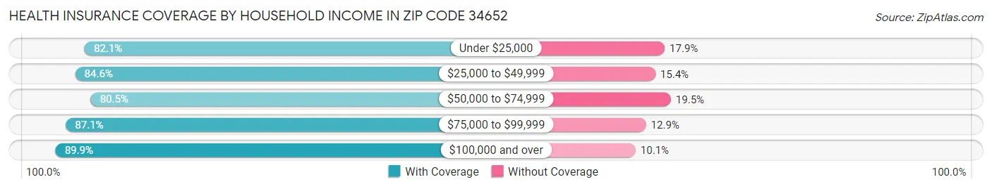 Health Insurance Coverage by Household Income in Zip Code 34652
