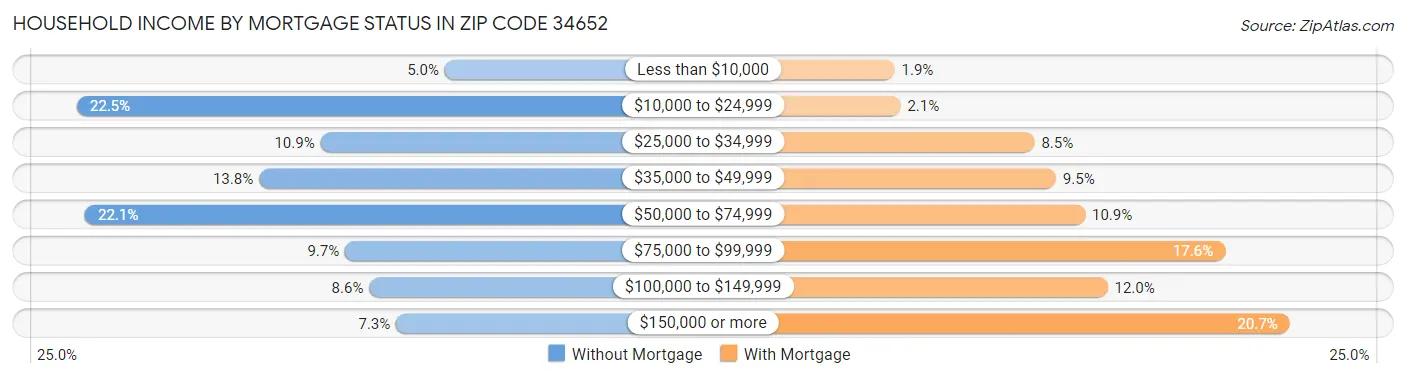 Household Income by Mortgage Status in Zip Code 34652