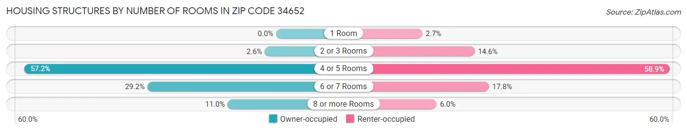 Housing Structures by Number of Rooms in Zip Code 34652