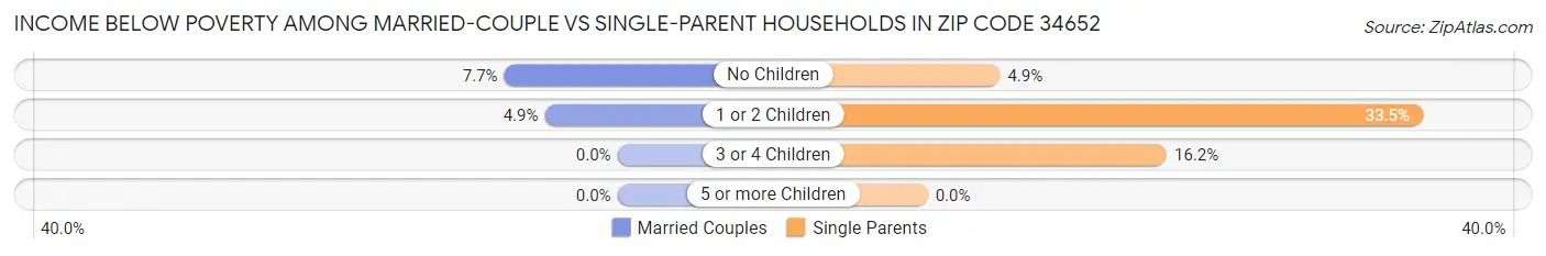 Income Below Poverty Among Married-Couple vs Single-Parent Households in Zip Code 34652
