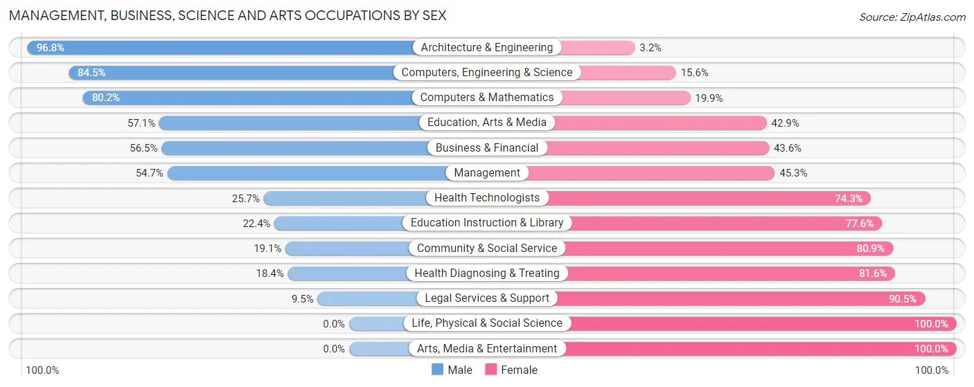 Management, Business, Science and Arts Occupations by Sex in Zip Code 34652